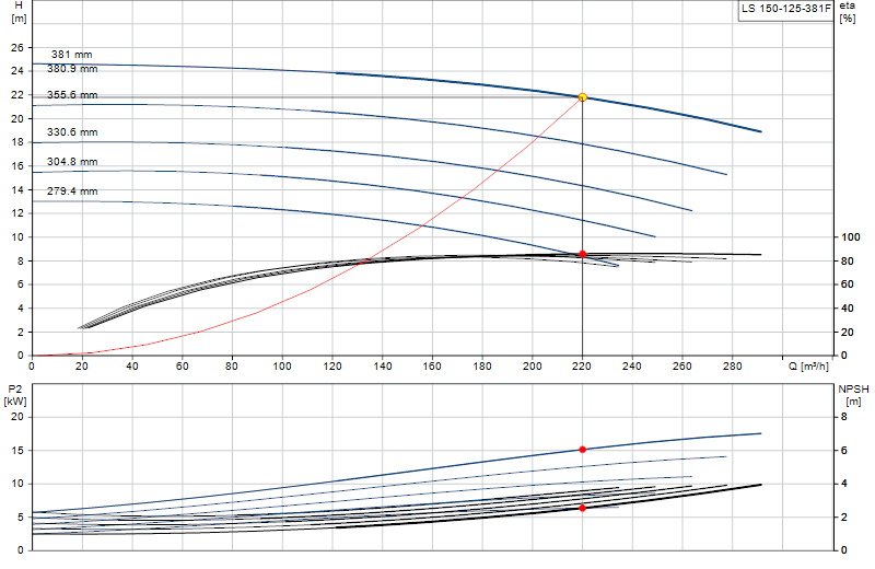 Curva di prestazione LS 150-125-381F