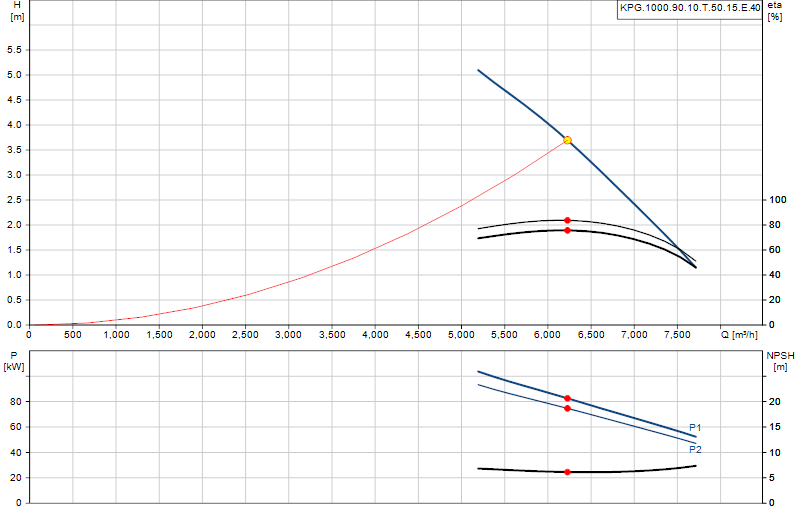Performance curve KPG.1000.90.10.T.50.15.E.40