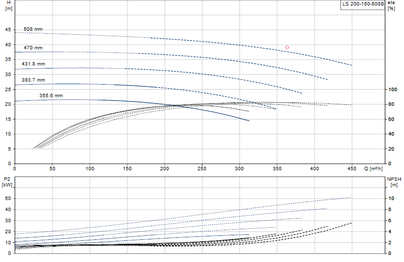 Curva di prestazione LS 200-150-508B