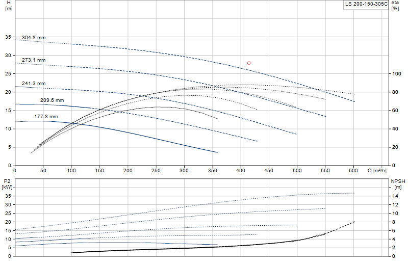 Curva di prestazione LS 200-150-305C
