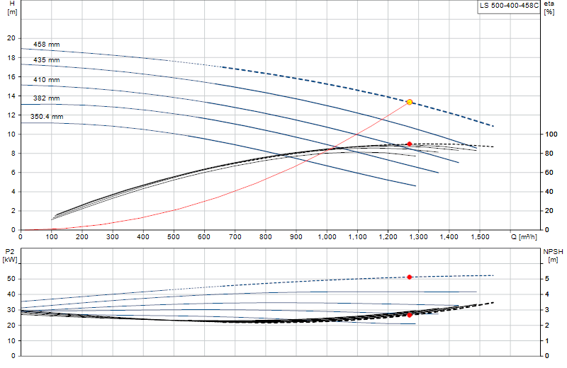 Curva di prestazione LS 500-400-458C