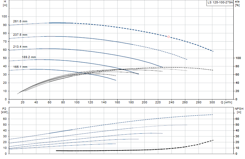 Performance curve LS 125-100-279A