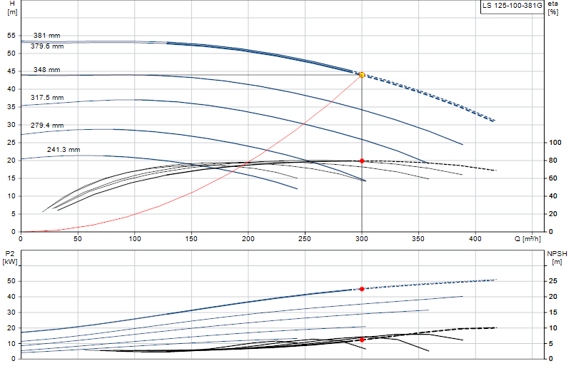 Curva di prestazione LS 125-100-381G