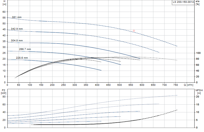 Curva de rendimiento LS 200-150-381A