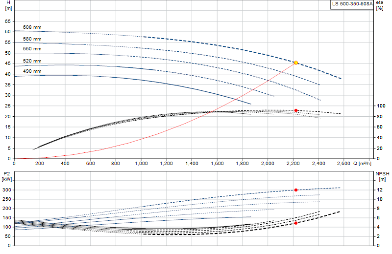 Performance curve LS 500-350-608A