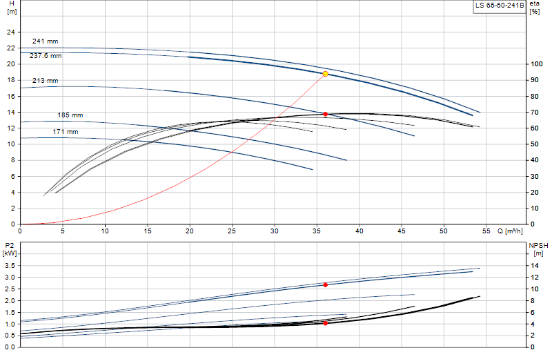 Curva di prestazione LS 65-50-241B