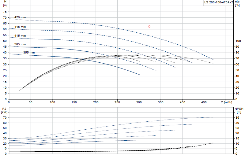 Curva di prestazione LS 200-150-475Ax2