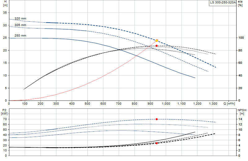 Curva di prestazione LS 300-250-320A