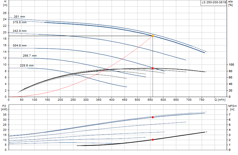 Performance curve LS 250-200-381B