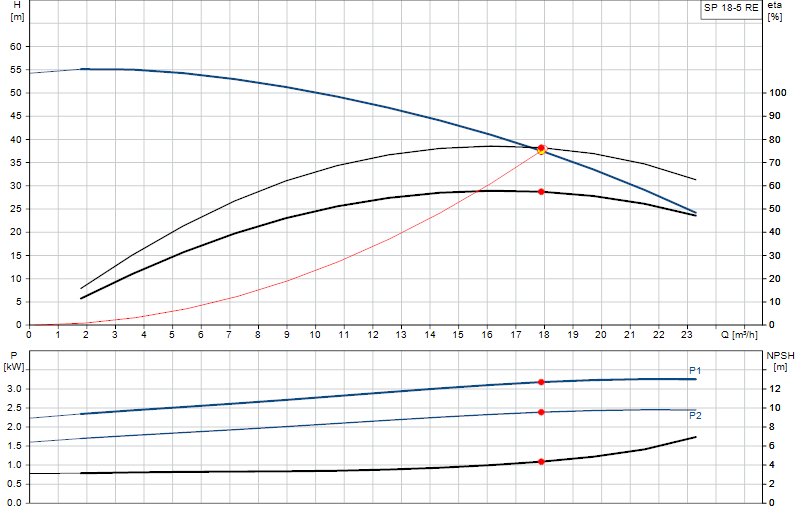 Curva di prestazione SP 18-5 RE