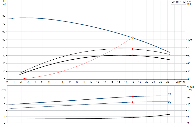 Curva di prestazione SP 18-7 RE