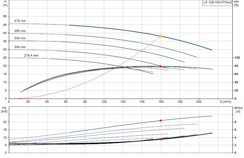 Curva di prestazione LS 125-100-370Ax2