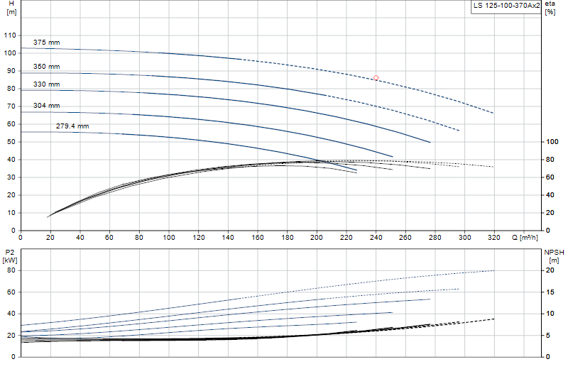 Curva de rendimiento LS 125-100-370Ax2
