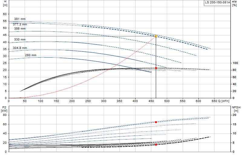 Curva di prestazione LS 200-150-381A
