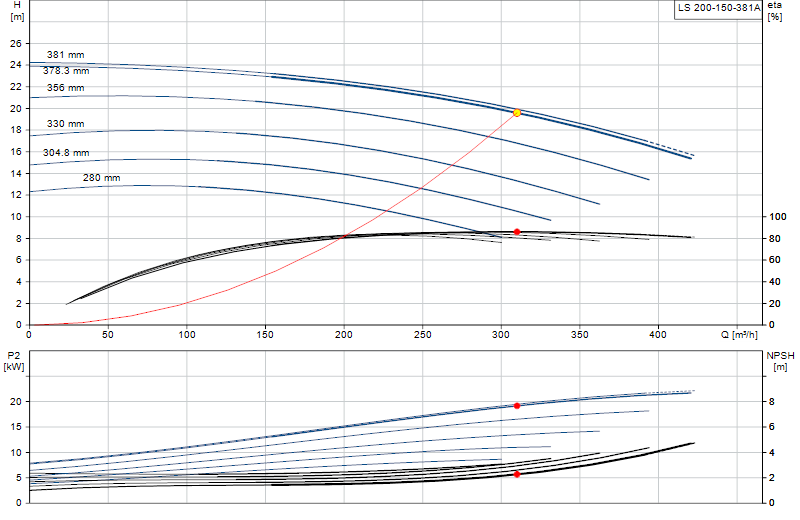 Curva di prestazione LS 200-150-381A