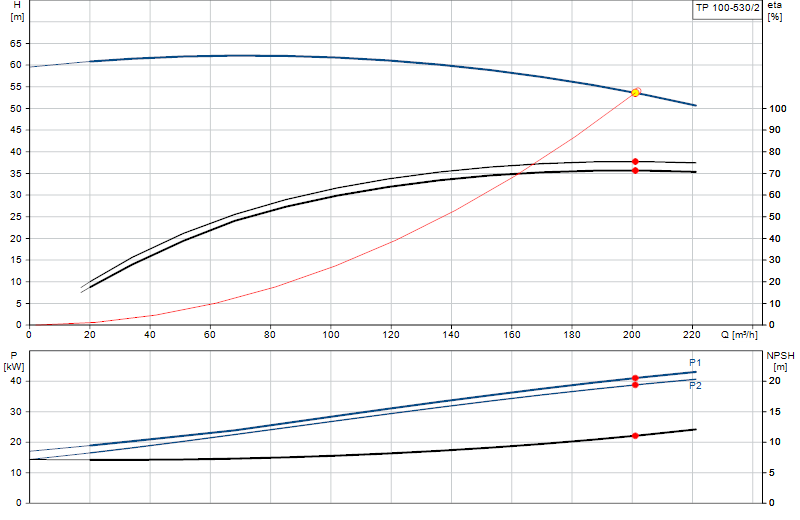 Courbe de performance TP 100-530/2