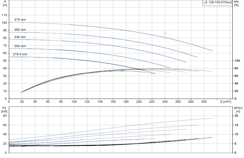 Curva di prestazione LS 125-100-370Ax2