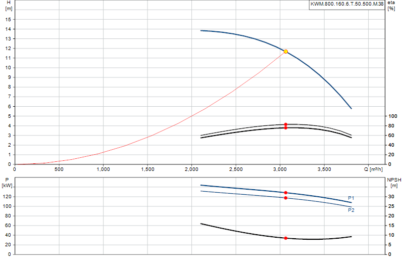 Curva di prestazione KWM.800.160.6.T.50.500.M.38