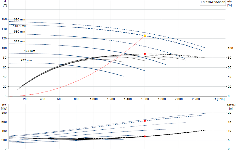 Performance curve LS 350-250-630B