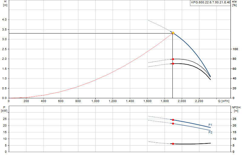 Curva di prestazione KPG.600.22.6.T.50.21.E.40