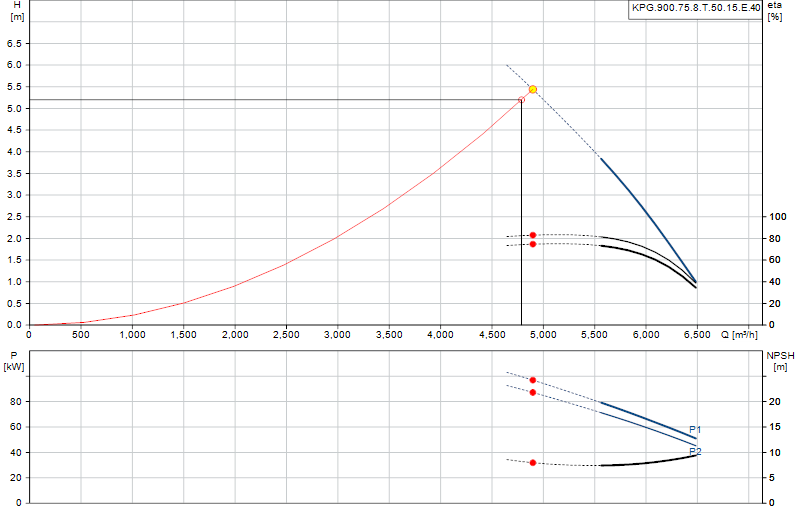 Courbe de performance KPG.900.75.8.T.50.15.E.40