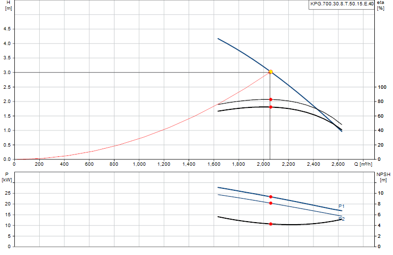 Curva di prestazione KPG.700.30.8.T.50.15.E.40