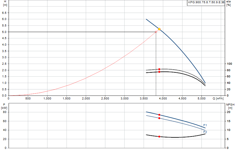 Curva di prestazione KPG.900.75.8.T.50.9.E.38