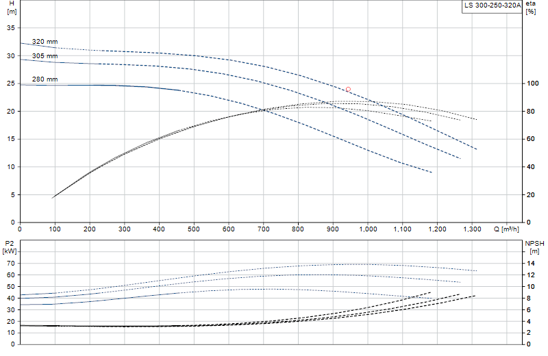 Curva di prestazione LS 300-250-320A