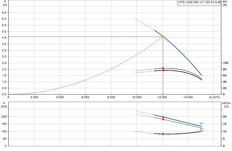 Performance curve KPG.1200.200.12.T.50.23.E.40