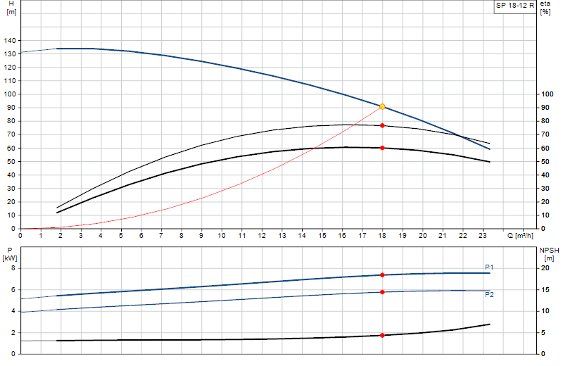 Courbe de performance SP 18-12 R