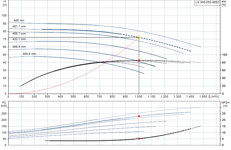 Performance curve LS 300-200-489C