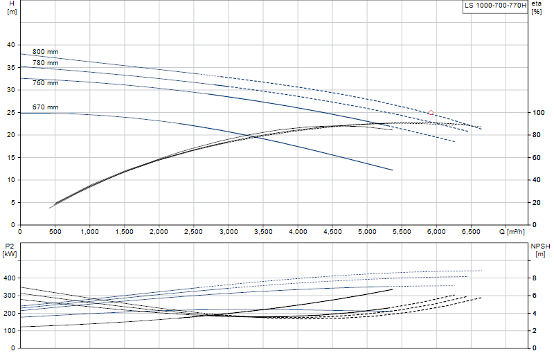 Curva di prestazione LS 1000-700-770H