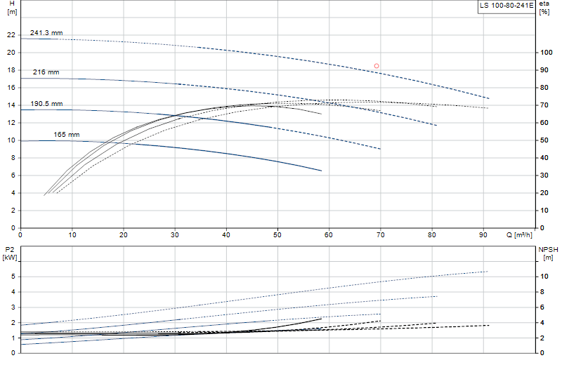 Curva de rendimiento LS 100-80-241E