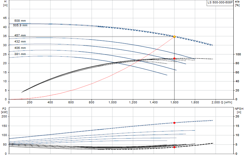Curva di prestazione LS 500-300-508F