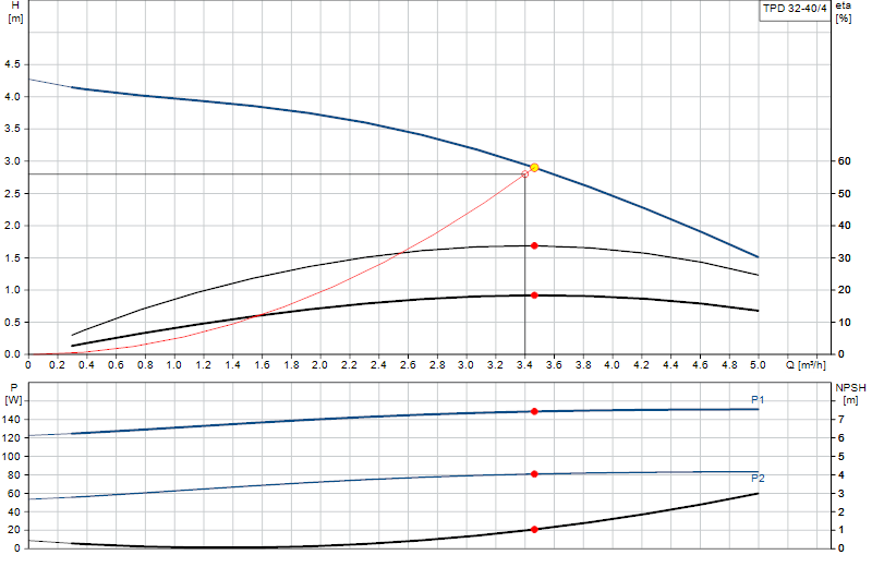 Performance curve TPD 32-40/4