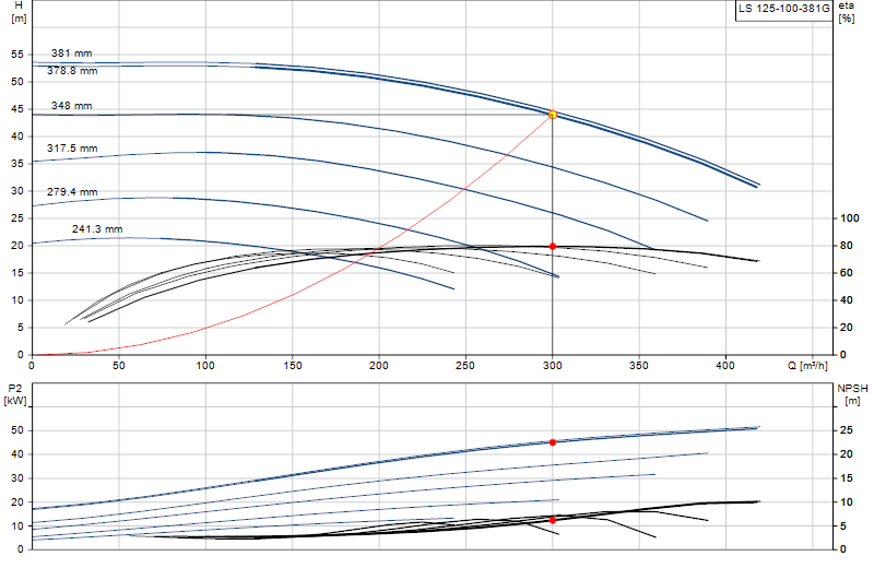 Curva di prestazione LS 125-100-381G
