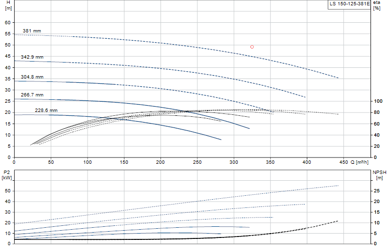 Curva di prestazione LS 150-125-381E