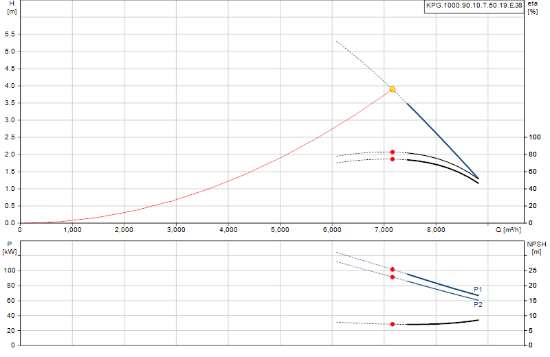 Performance curve KPG.1000.90.10.T.50.19.E.38