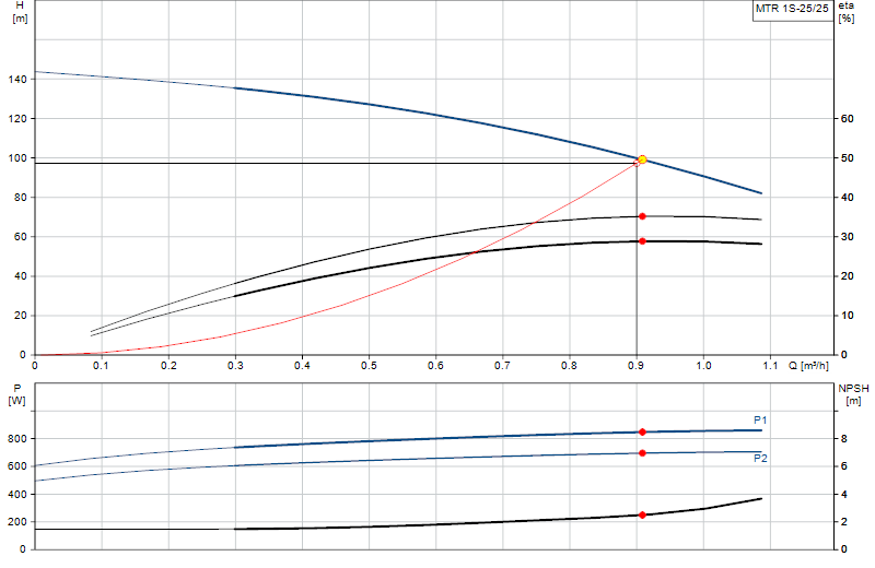 Curva di prestazione MTR 1S-25/25