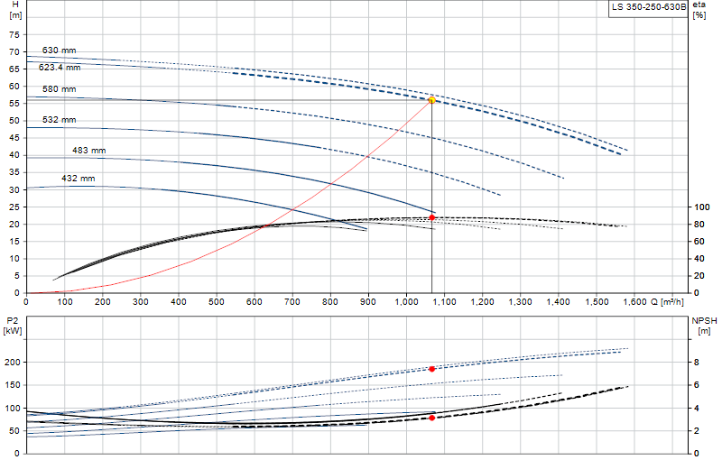 Curva de rendimiento LS 350-250-630B