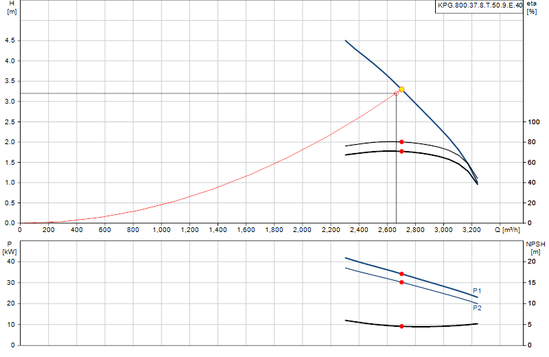 Curva di prestazione KPG.800.37.8.T.50.9.E.40