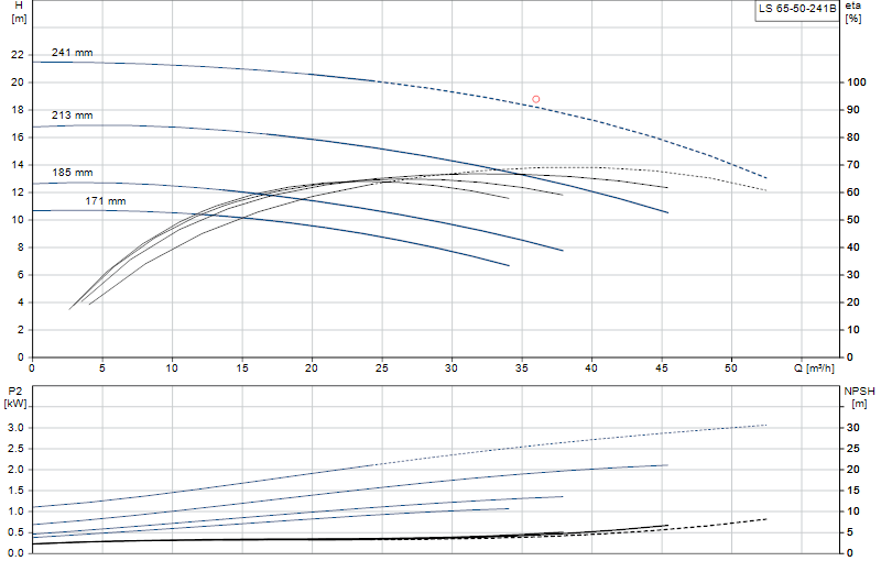 Curva di prestazione LS 65-50-241B