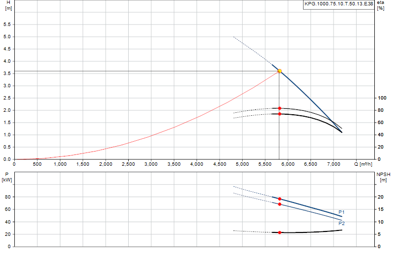 Courbe de performance KPG.1000.75.10.T.50.13.E.38