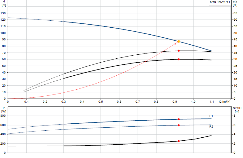 Curva di prestazione MTR 1S-21/21