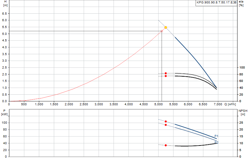Courbe de performance KPG.900.90.8.T.50.17.E.38