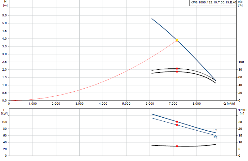 Courbe de performance KPG.1000.132.10.T.50.19.E.40
