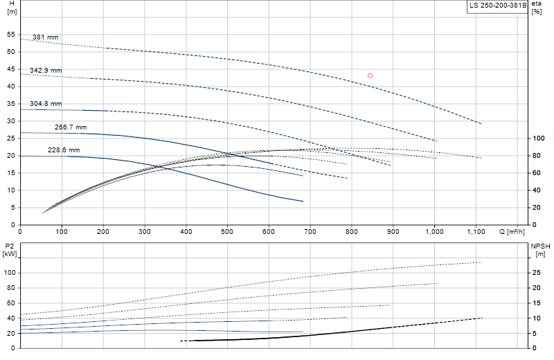 Curva di prestazione LS 250-200-381B