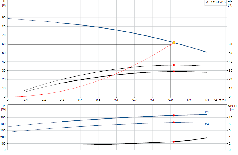 Curva di prestazione MTR 1S-15/15
