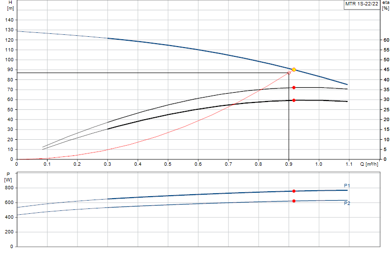 Curva di prestazione MTR 1S-22/22