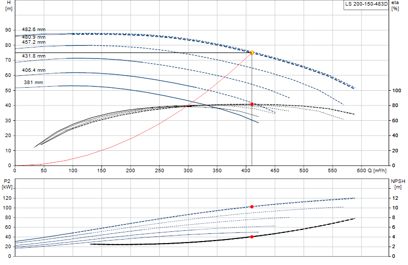 Curva di prestazione LS 200-150-483D